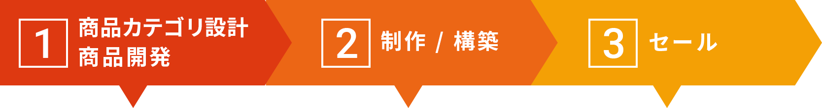 バリューチェーン